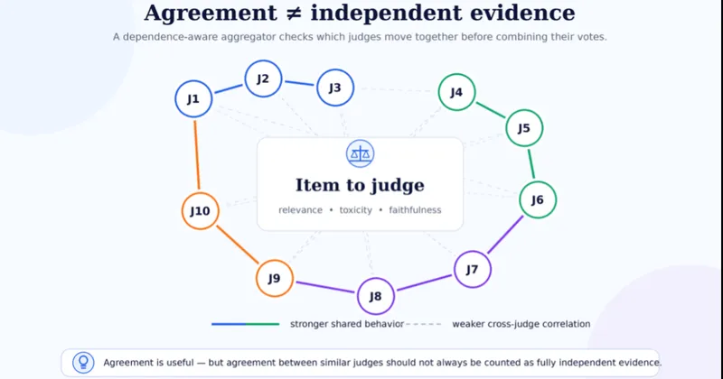 When LLM judges agree, should we believe them?
