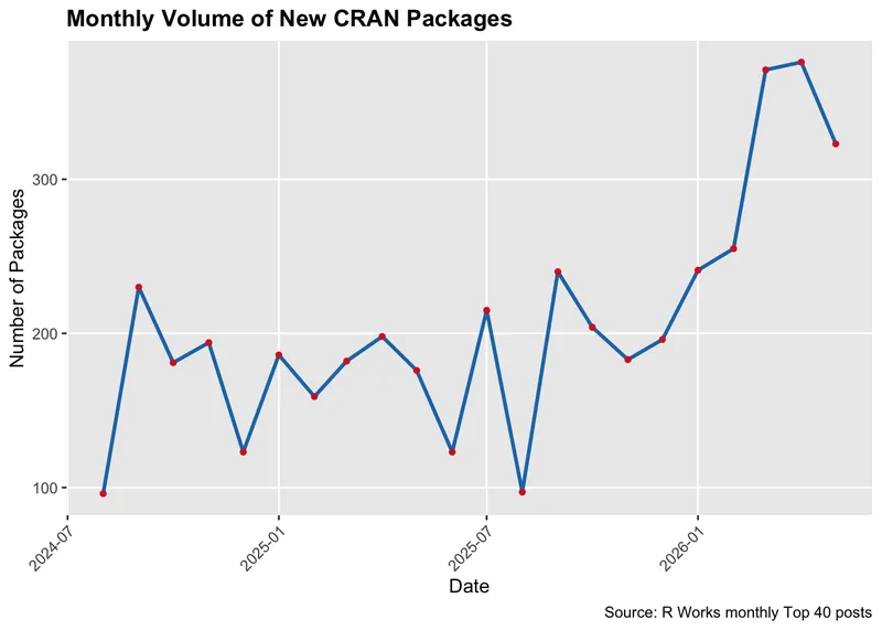 New CRAN Packages: signal or noise? – R Works