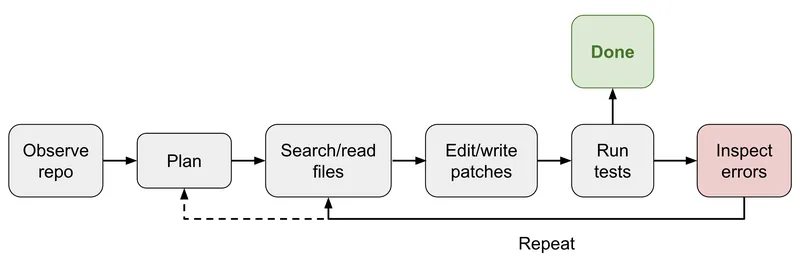 Harness Engineering for Self-Improvement