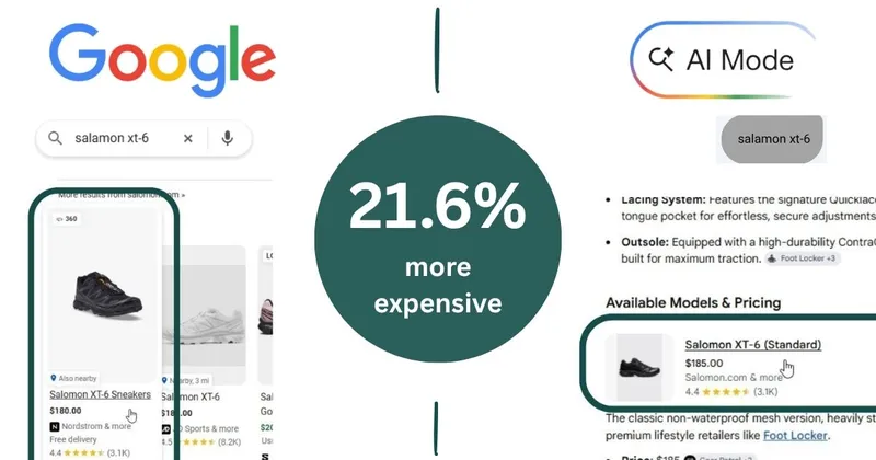 Google AI Mode shows the same products 21.6% more expensive than traditional search