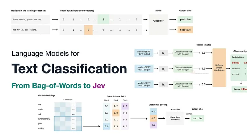 Language Models for Text Classification: From Bag-of-Words to Jev