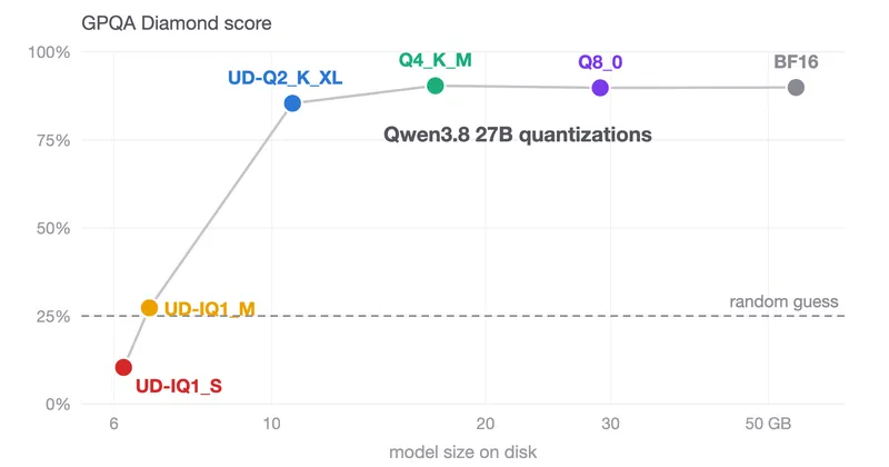 Benchmarking Qwen3.8 27B quantizations: 4-bit holds up, 1-bit collapses - Quesma Blog
