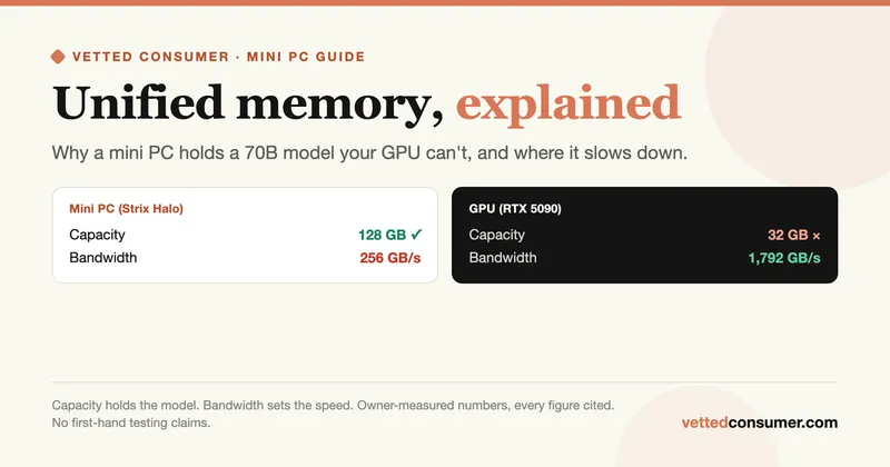 Unified Memory, Explained: Why Mini PCs Can Run 70B Models a Big GPU Can't (and Where They Slow Down)