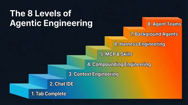 The 8 Levels of Agentic Engineering — Bassim Eledath