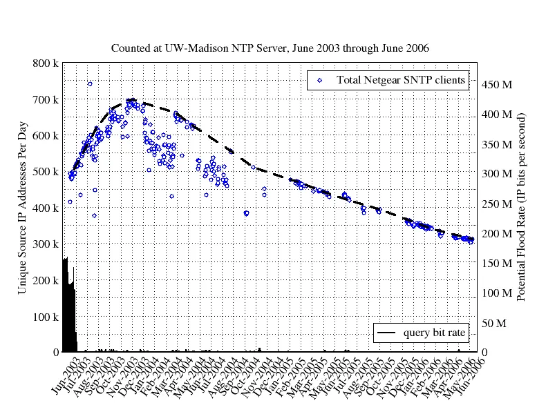 Flawed Routers Flood University of Wisconsin Internet Time Server