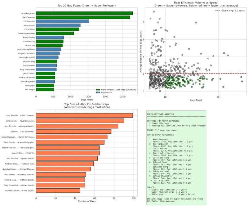 Who Writes the Bugs? A Deeper Look at 125,000 Kernel Vulnerabilities