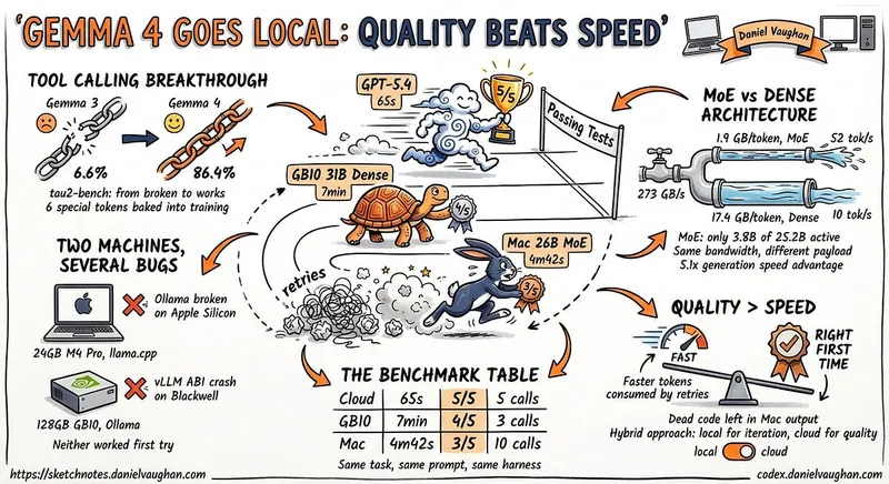 I ran Gemma 4 as a local model in Codex CLI