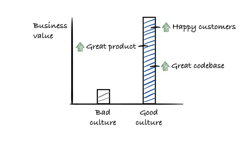 Good Culture is the Biggest Productivity Hack, Not AI