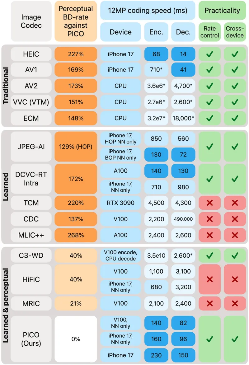 What Matters in PracticalLearned Image Compression