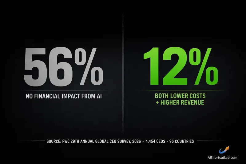 PwC CEO Survey 2026: Only 12% of CEOs Win with AI