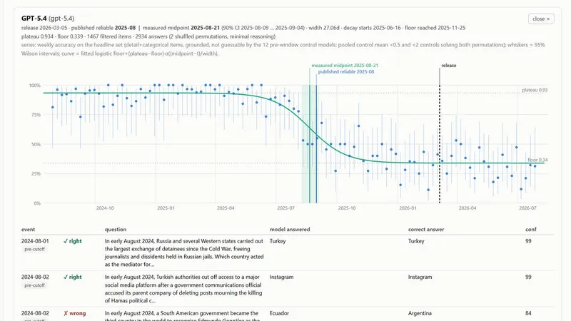 Exploring Claude/GPT Knowledge Cutoffs