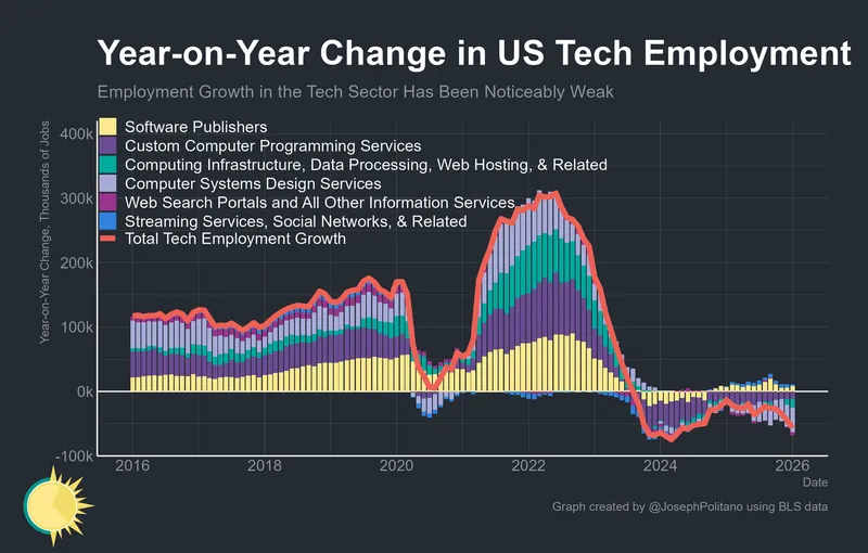 Joey Politano 🏳️🌈 on X: "Brutal numbers for US tech sector jobs released today—overall, employment decreased by 12k last month and is down 57k over the last year That's now nearly as bad as the worst of the 2024 tech-cession, and significantly worse than either the 2008 or 2020 recessions https://t.co/pjKJ6sv7aZ" / X