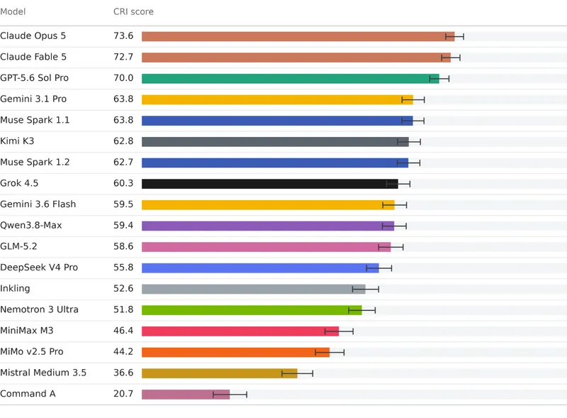Introducing the Conceptual Reasoning Index