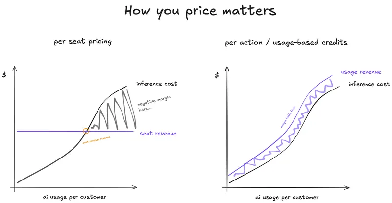 The current AI pricing was always going to go away - Arnon Shimoni