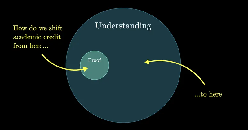 If math is more than proof, we need to better celebrate the rest of it