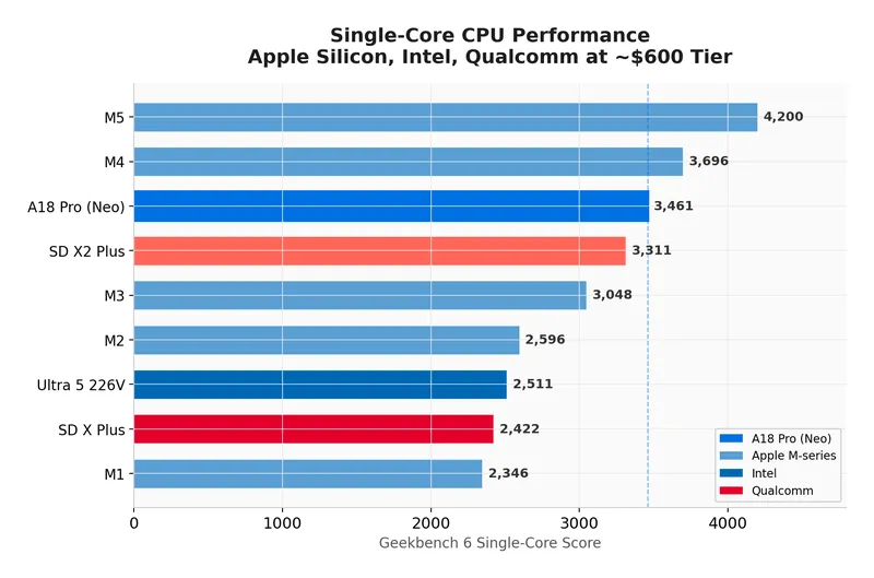 MacBook Neo Processor Benchmarks: A18 Pro CPU vs M1 and M4