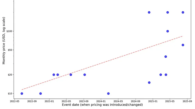 You are going to get priced out of the best AI coding tools