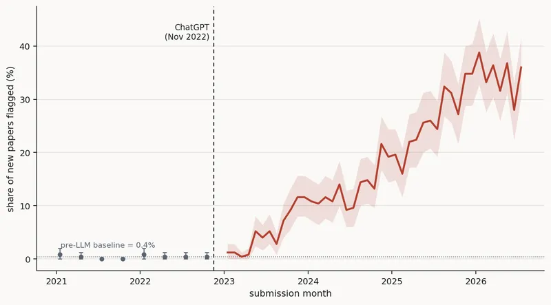How we measured AI writing across arXiv, and where the measurement breaks