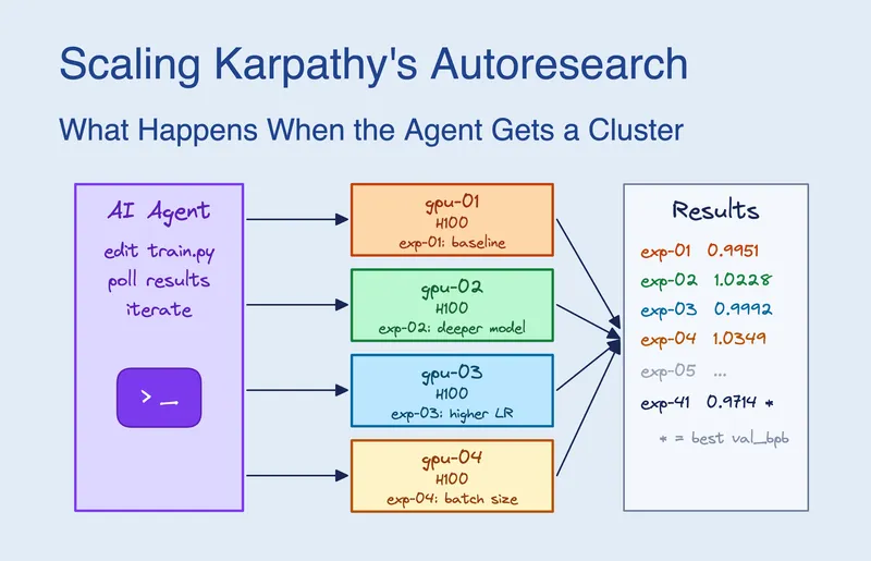 Scaling Karpathy's Autoresearch: What Happens When the Agent Gets a GPU Cluster