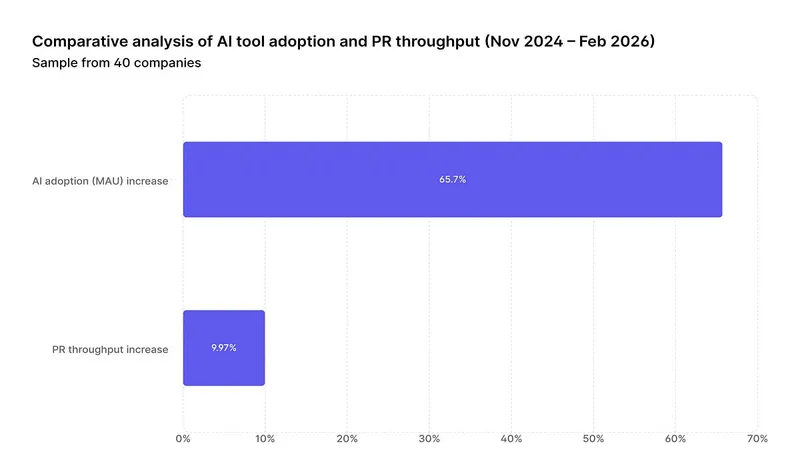 AI productivity gains are 10%, not 10x