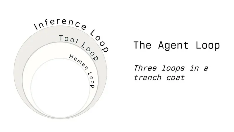 The Agentic Loop: Three loops in a trench coat