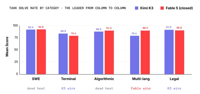 Kimi K3 is competitive with Fable; Kimi K3 + Fable is SoTA.