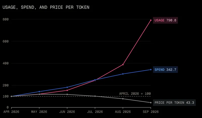 OpenAI and Anthropic cut their LLM prices by up to 80% within a few months. Why?