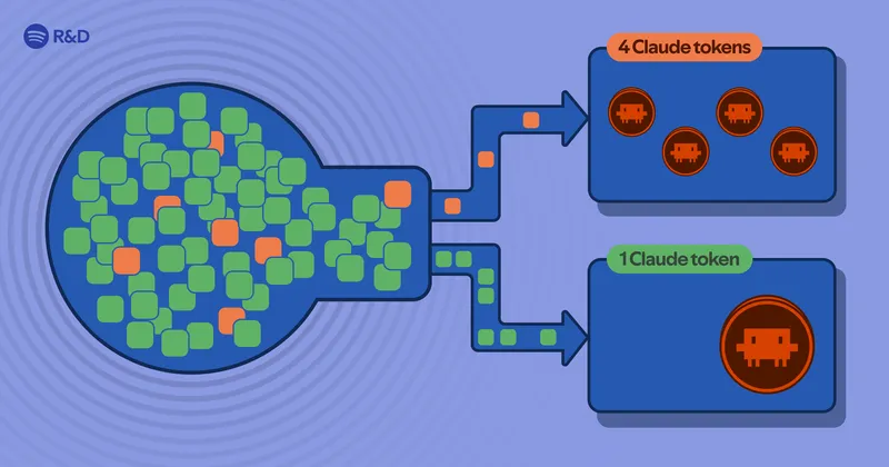 Portal by Spotify cut my Claude Code token usage by 90% | Spotify Engineering