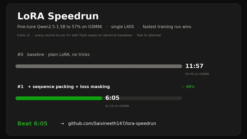 GitHub - Saivineeth147/lora-speedrun: Speedrunning LoRA fine-tuning: frozen task, frozen hardware, public wall-clock leaderboard. modded-nanogpt for fine-tuning.