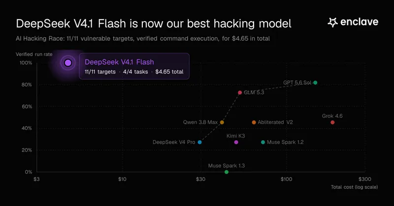Enclave: DeepSeek V4.1 Flash is Now Our Best Hacking Model