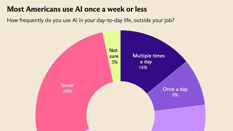 No, everyone is not using AI for everything.