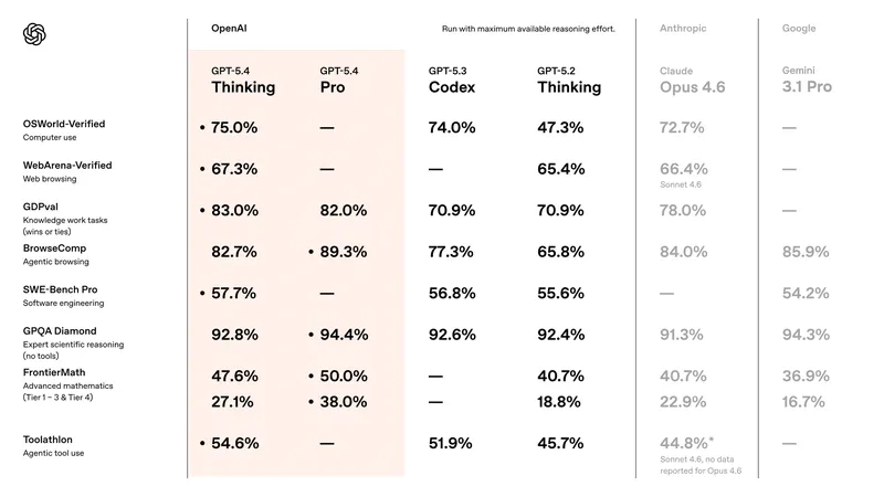 OpenAI on X: "GPT-5.4 Thinking and GPT-5.4 Pro are rolling out now in ChatGPT. GPT-5.4 is also now available in the API and Codex. GPT-5.4 brings our advances in reasoning, coding, and agentic workflows into one frontier model. https://t.co/1hy6xXLAmJ" / X