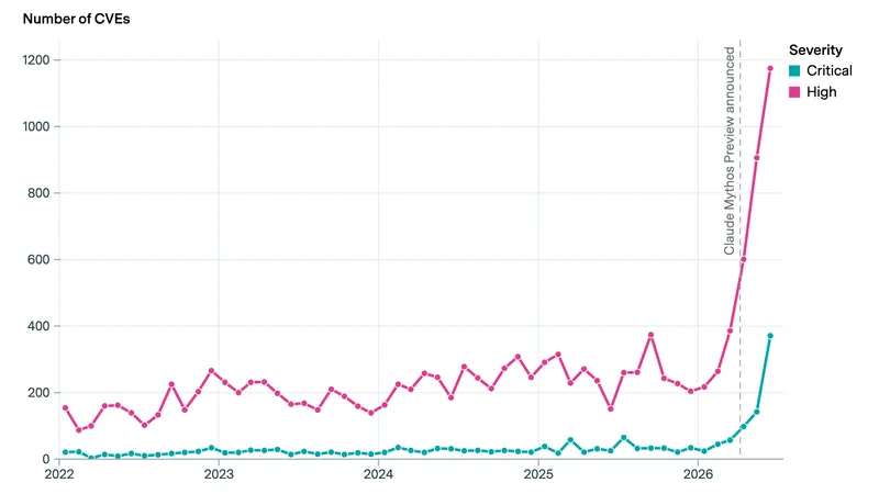 Disclosed CVEs: 3.5Ã Spike After Claude Mythos