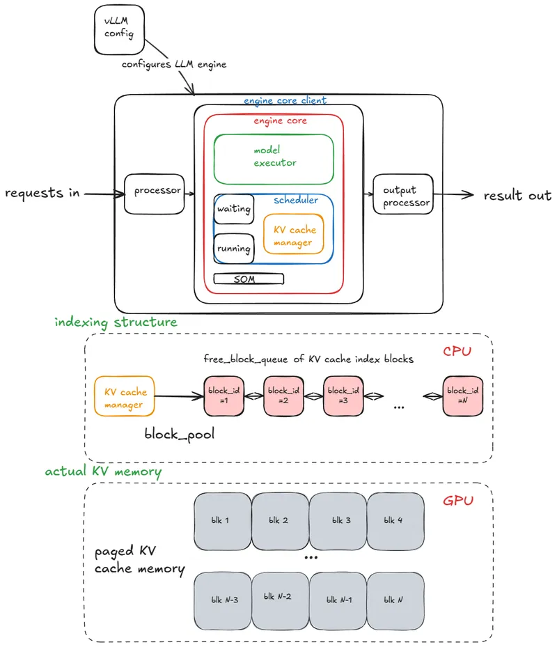 Inside vLLM: Anatomy of a High-Throughput LLM Inference System - Aleksa Gordić
