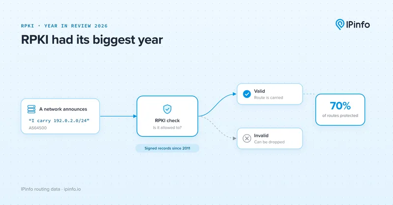 RPKI Now Protects 70% of Internet Routes, Up From 54% a Year Ago